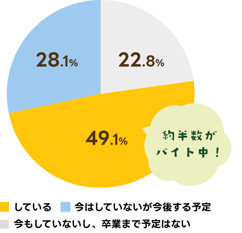 約半数がバイト中!