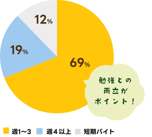 勉強との両立がポイント!