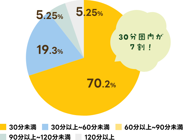 30分圏内が7割!