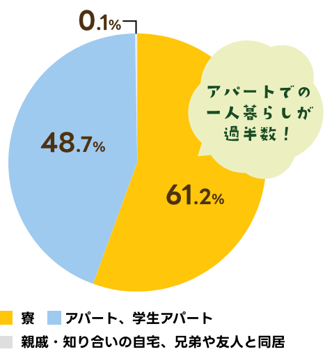 アパートでの一人暮らしが過半数!